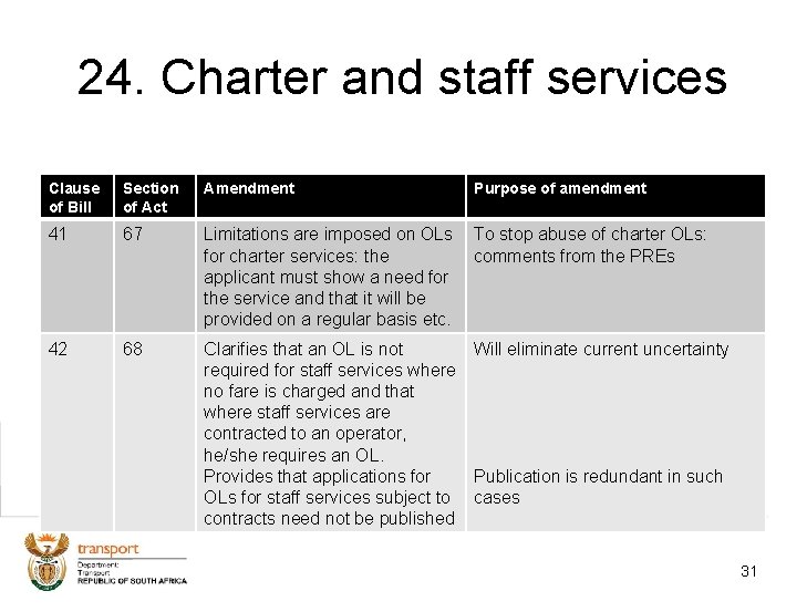 24. Charter and staff services Clause of Bill Section of Act Amendment Purpose of