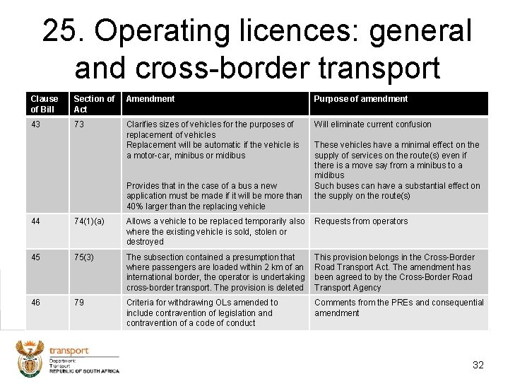 25. Operating licences: general and cross-border transport Clause of Bill Section of Act Amendment