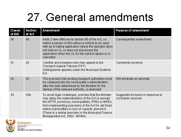 27. General amendments Clause of Bill Section of Act Amendment Purpose of amendment 50