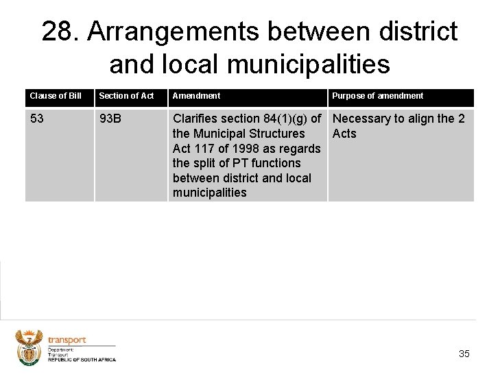 28. Arrangements between district and local municipalities Clause of Bill Section of Act Amendment