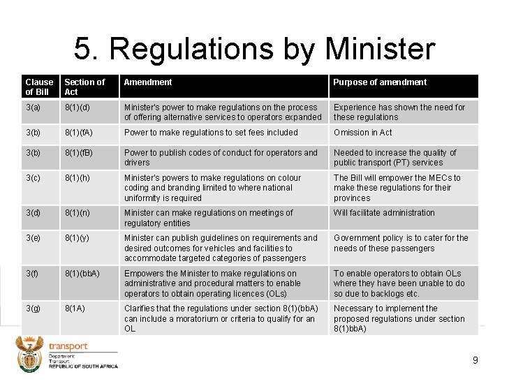 5. Regulations by Minister Clause of Bill Section of Act Amendment Purpose of amendment