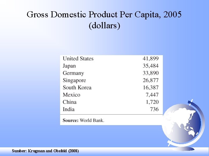 Gross Domestic Product Per Capita, 2005 (dollars) Sumber: Krugman and Obsfeld (2008) 