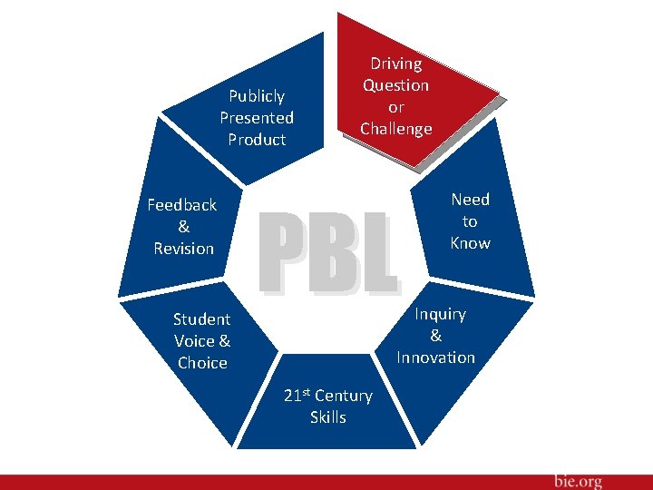 Publicly Presented Product Feedback & Revision Student Voice & Choice Driving Question or Challenge