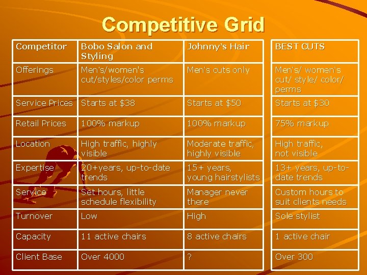 Competitive Grid Competitor Bobo Salon and Styling Johnny’s Hair BEST CUTS Offerings Men’s/women's cut/styles/color