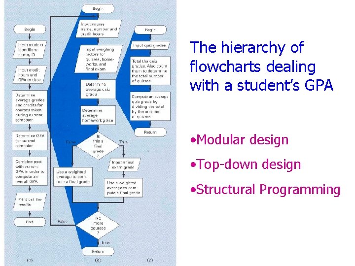 The hierarchy of flowcharts dealing with a student’s GPA • Modular design • Top-down The hierarchy of flowcharts dealing with a student’s GPA • Modular design • Top-down