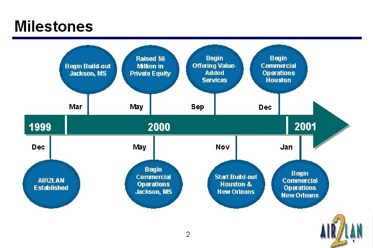 Milestones Begin Build-out Jackson, MS Mar Raised $6 Million in Private Equity Begin Offering