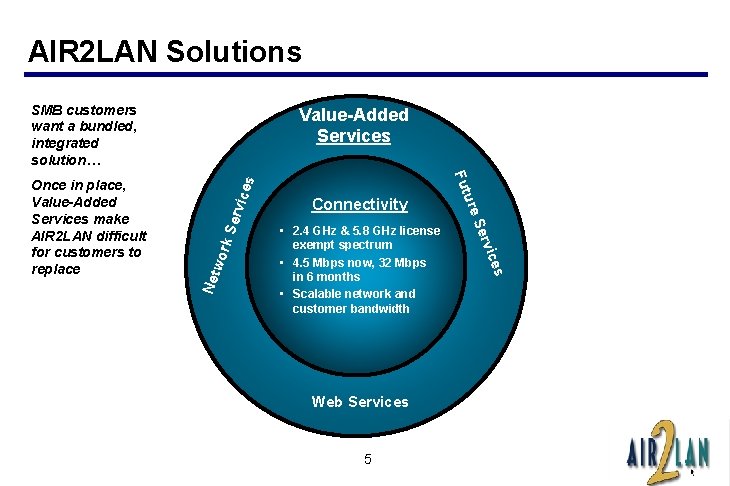 AIR 2 LAN Solutions SMB customers want a bundled, integrated solution… wor k Ser