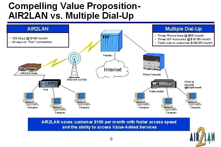 Compelling Value Proposition. AIR 2 LAN vs. Multiple Dial-Up AIR 2 LAN • Three