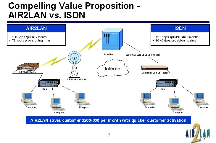 Compelling Value Proposition AIR 2 LAN vs. ISDN AIR 2 LAN ISDN • 128