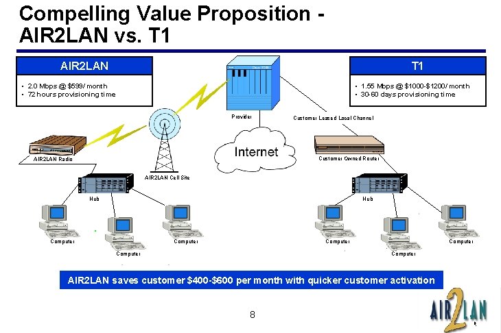 Compelling Value Proposition AIR 2 LAN vs. T 1 AIR 2 LAN T 1