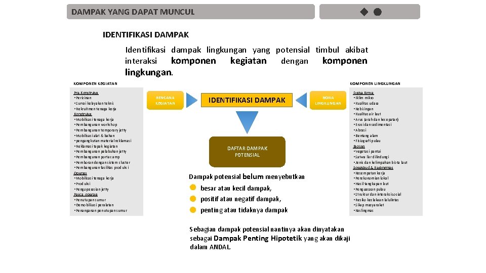 DAMPAK YANG DAPAT MUNCUL IDENTIFIKASI DAMPAK Identifikasi dampak lingkungan yang potensial timbul akibat interaksi