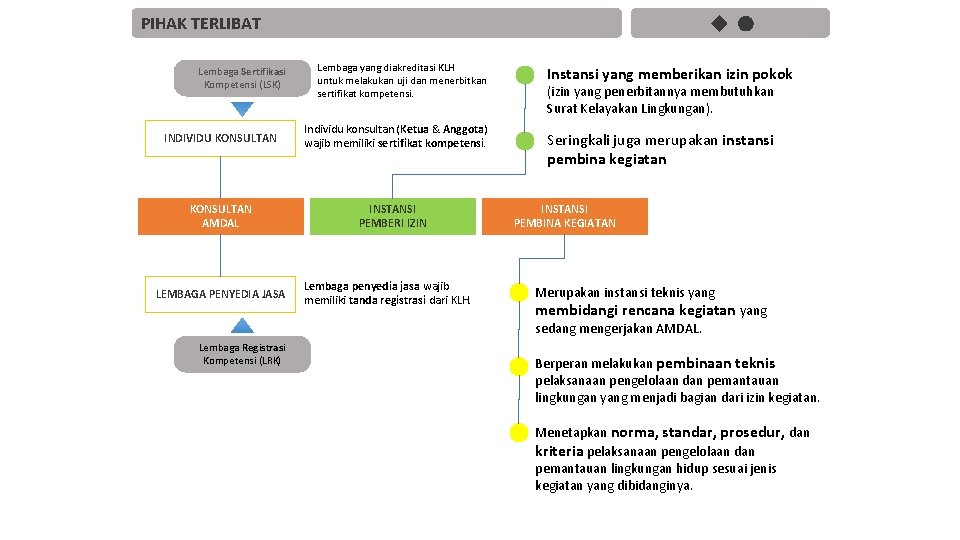 PIHAK TERLIBAT Lembaga Sertifikasi Kompetensi (LSK) Lembaga yang diakreditasi KLH untuk melakukan uji dan