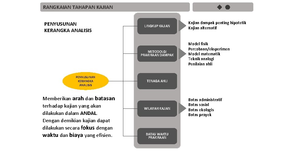 RANGKAIAN TAHAPAN KAJIAN PENYUSUNAN KERANGKA ANALISIS LINGKUP KAJIAN METODOLGI PRAKIRAAN DAMPAK PENYUSUNAN KERANGKA ANALISIS