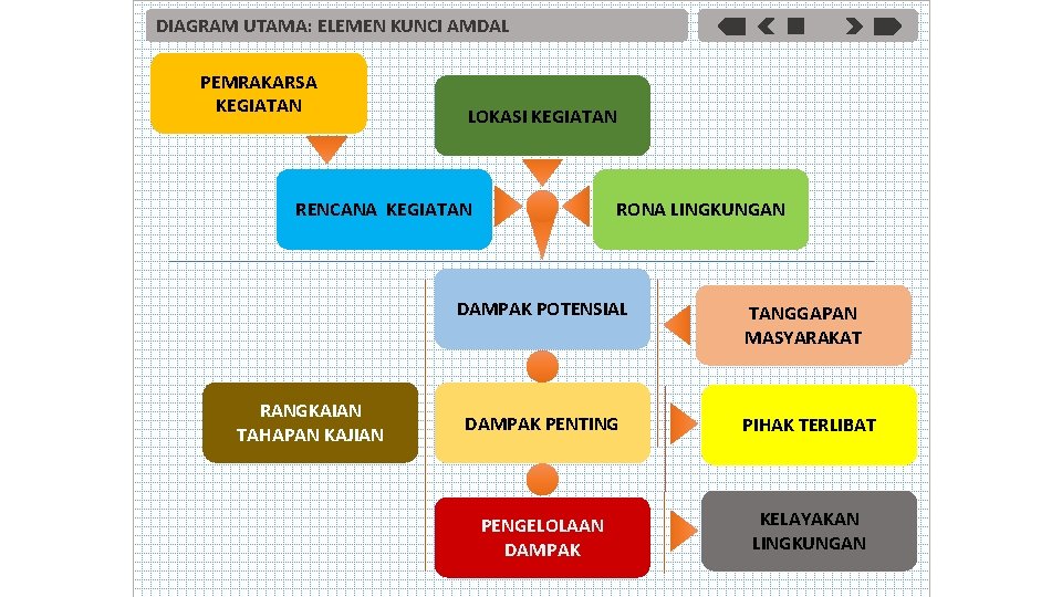 DIAGRAM UTAMA: ELEMEN KUNCI AMDAL PEMRAKARSA KEGIATAN LOKASI KEGIATAN RENCANA KEGIATAN RONA LINGKUNGAN DAMPAK