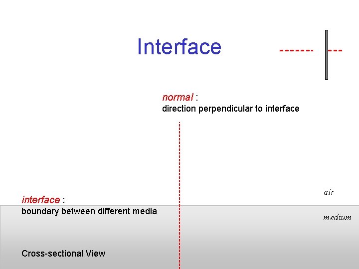 Interface normal : direction perpendicular to interface : boundary between different media Cross-sectional View