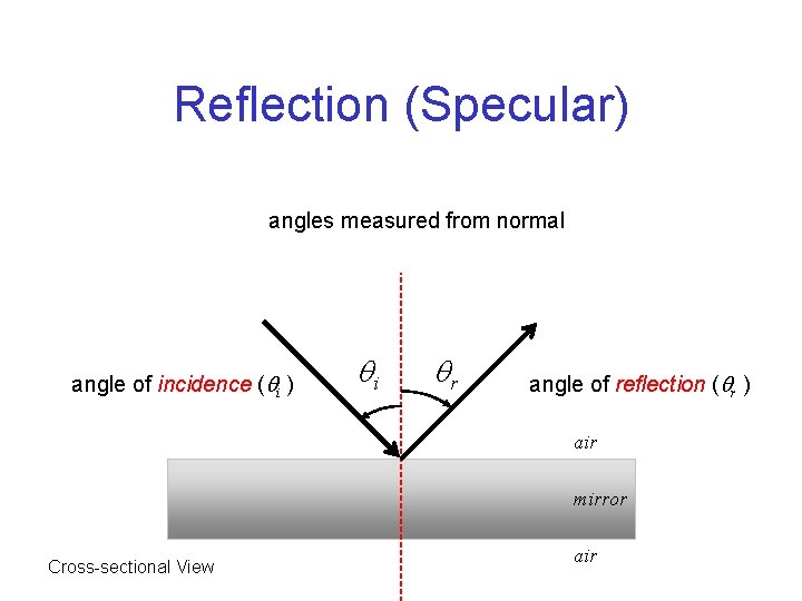Reflection (Specular) angles measured from normal angle of incidence (qi ) qi qr angle