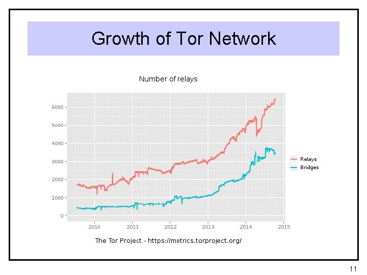 Growth of Tor Network 11 
