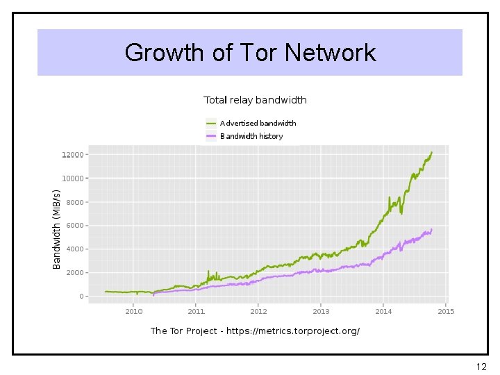 Growth of Tor Network 12 