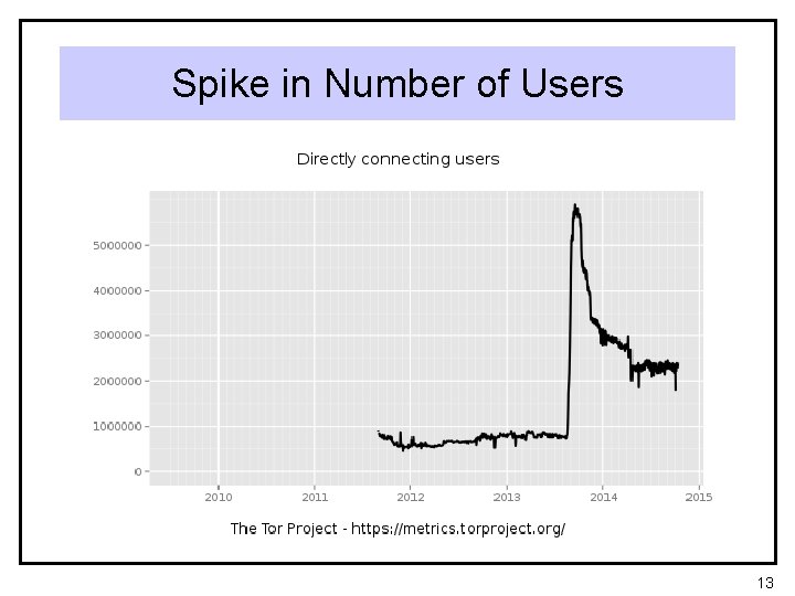 Spike in Number of Users 13 