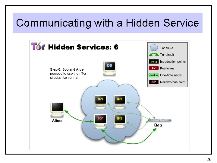 Communicating with a Hidden Service 26 