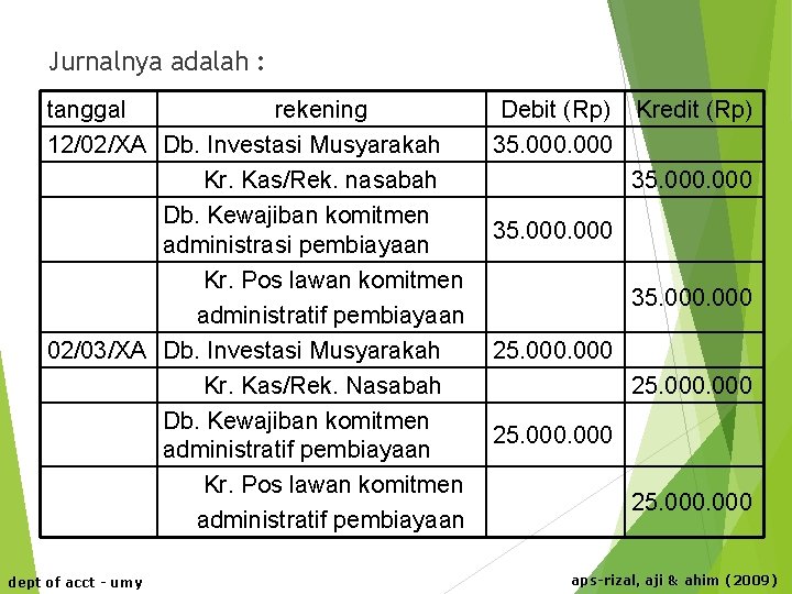 Jurnalnya adalah : tanggal rekening 12/02/XA Db. Investasi Musyarakah Kr. Kas/Rek. nasabah Db. Kewajiban