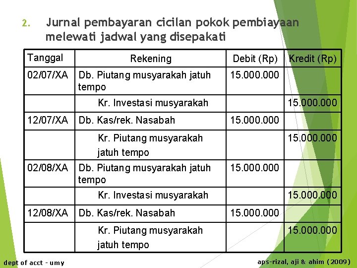 2. Jurnal pembayaran cicilan pokok pembiayaan melewati jadwal yang disepakati Tanggal 02/07/XA Rekening Db.