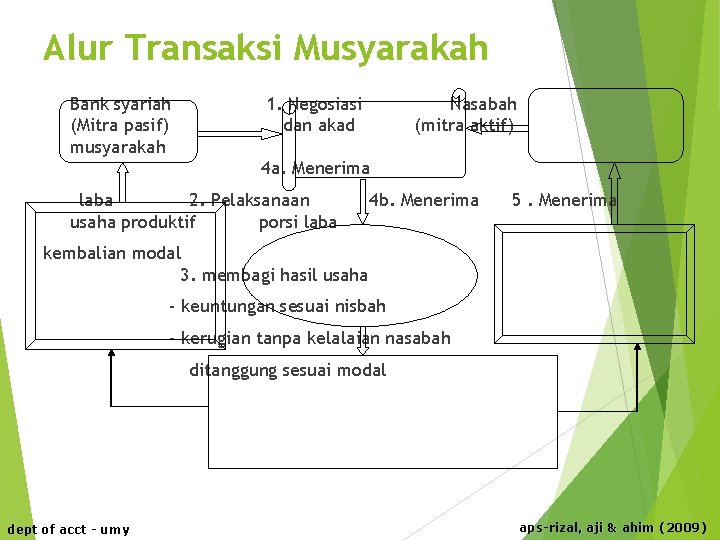 Alur Transaksi Musyarakah Bank syariah (Mitra pasif) musyarakah 1. Negosiasi dan akad Nasabah (mitra