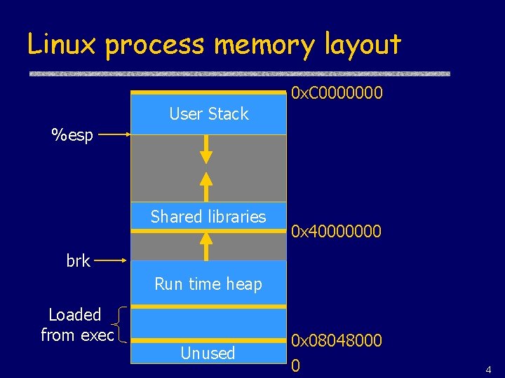 Linux process memory layout 0 x. C 0000000 User Stack %esp Shared libraries 0