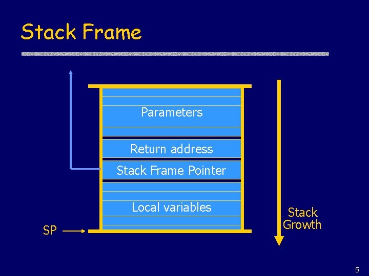 Stack Frame Parameters Return address Stack Frame Pointer Local variables SP Stack Growth 5