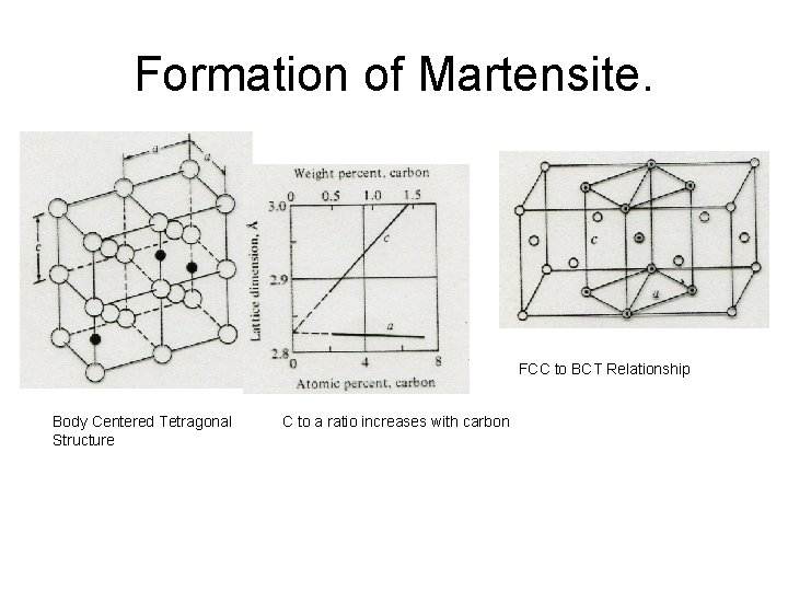 Formation of Martensite. FCC to BCT Relationship Body Centered Tetragonal Structure C to a