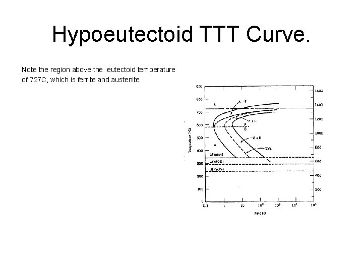 Hypoeutectoid TTT Curve. Note the region above the eutectoid temperature of 727 C, which