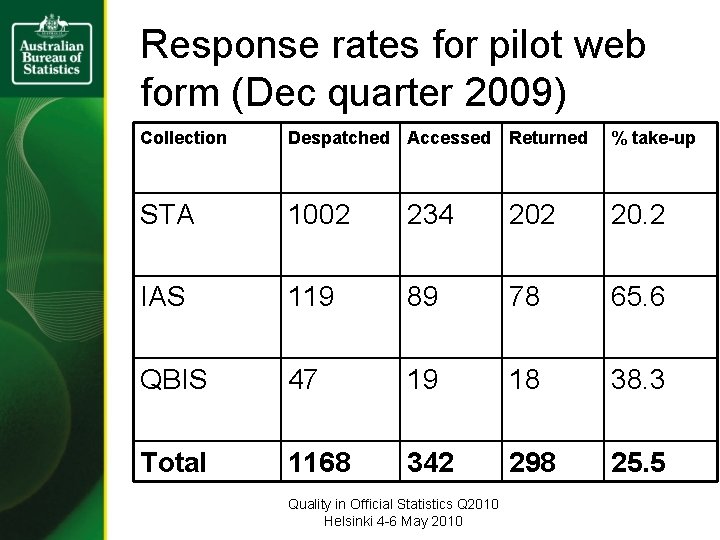 Response rates for pilot web form (Dec quarter 2009) Collection Despatched Accessed Returned %