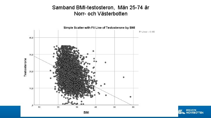 Samband BMI-testosteron, Män 25 -74 år Norr- och Västerbotten 
