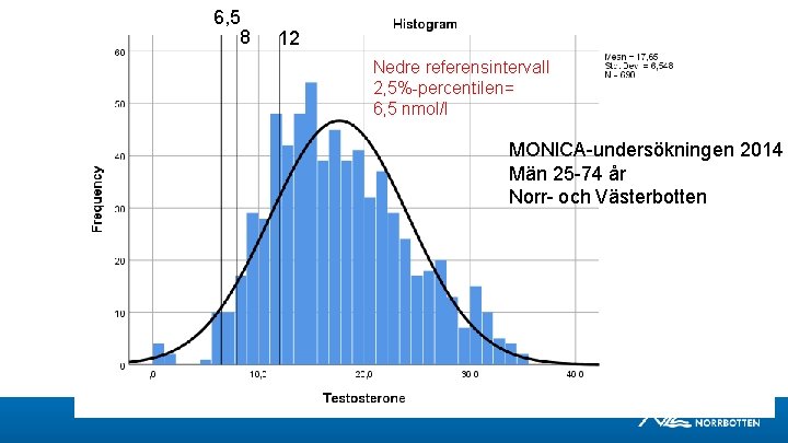 6, 5 8 12 Nedre referensintervall 2, 5%-percentilen= 6, 5 nmol/l MONICA-undersökningen 2014 Män