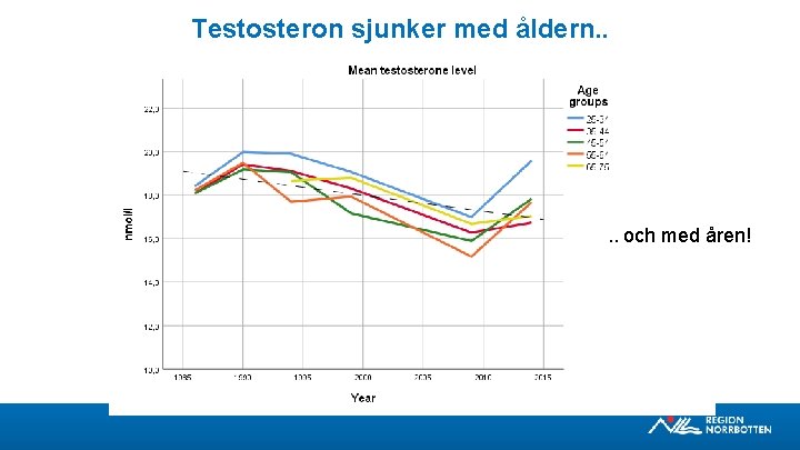 Testosteron sjunker med åldern. . och med åren! 