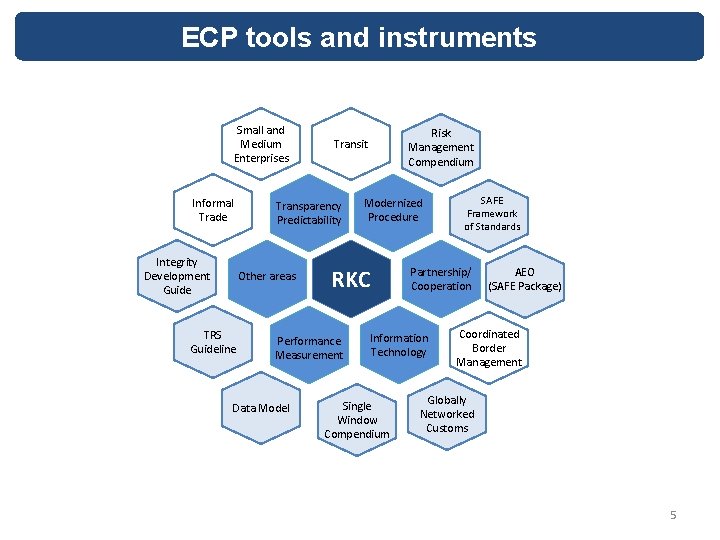 ECP tools and instruments Small and Medium Enterprises Informal Trade Integrity Development Guide Transparency