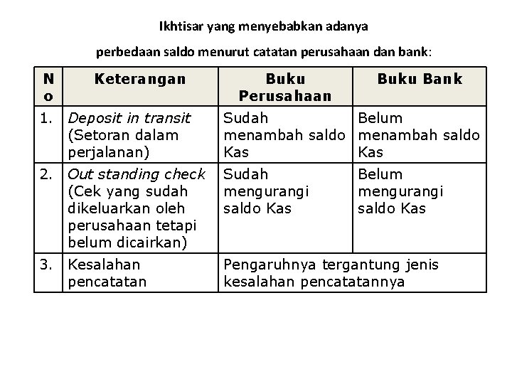 Ikhtisar yang menyebabkan adanya perbedaan saldo menurut catatan perusahaan dan bank: N o Keterangan