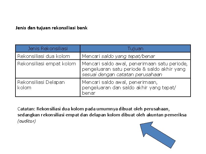 Jenis dan tujuan rekonsiliasi bank Jenis Rekonsiliasi Tujuan Rekonsiliasi dua kolom Mencari saldo yang