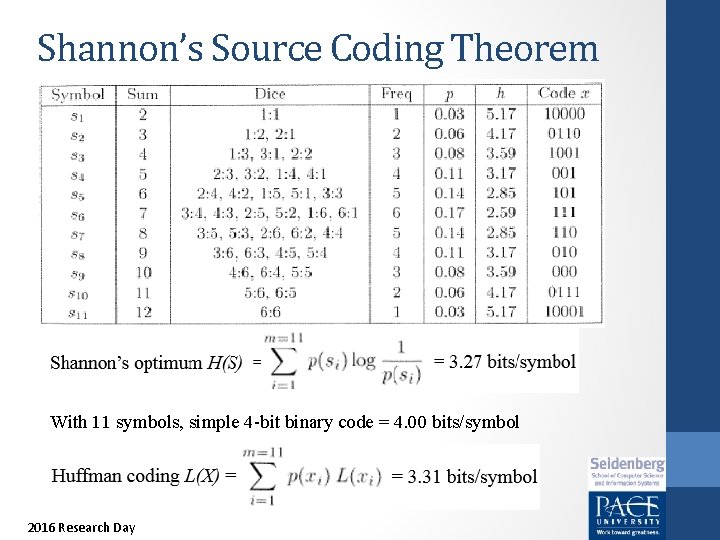 Shannon’s Source Coding Theorem With 11 symbols, simple 4 -bit binary code = 4.