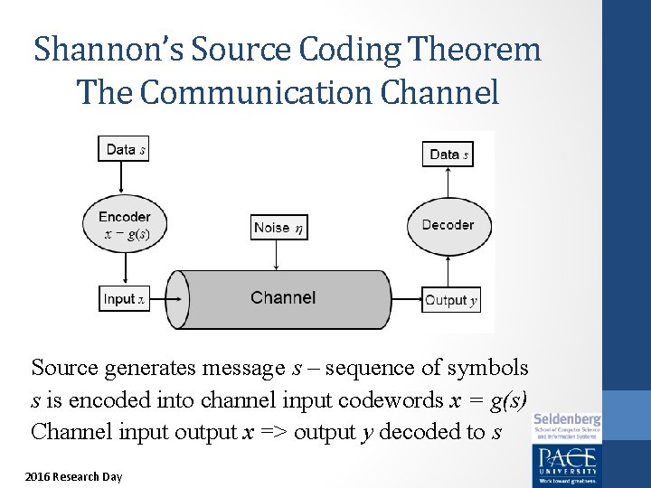 Shannon’s Source Coding Theorem The Communication Channel Source generates message s – sequence of