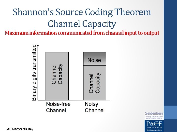 Shannon’s Source Coding Theorem Channel Capacity Maximum information communicated from channel input to output