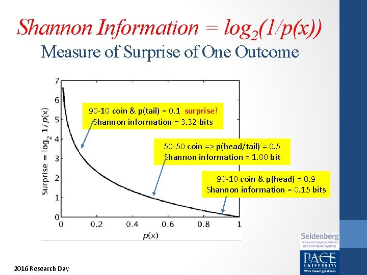Shannon Information = log 2(1/p(x)) Measure of Surprise of One Outcome 90 -10 coin