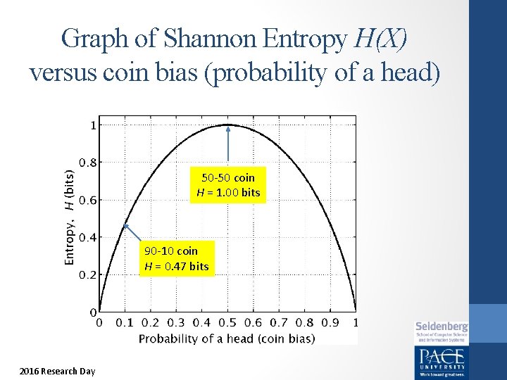 Graph of Shannon Entropy H(X) versus coin bias (probability of a head) 50 -50