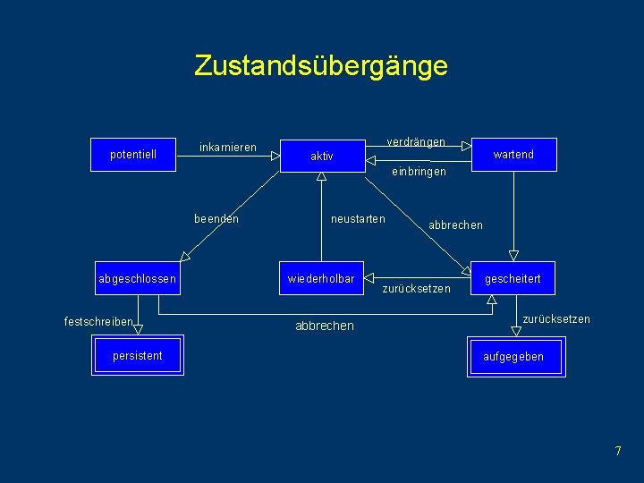 Zustandsübergänge potentiell inkarnieren verdrängen wartend aktiv einbringen beenden abgeschlossen festschreiben persistent neustarten wiederholbar abbrechen