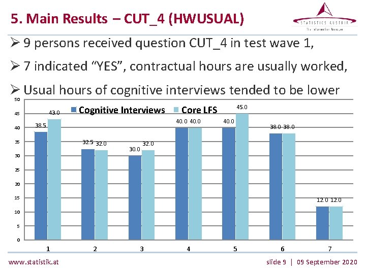 5. Main Results – CUT_4 (HWUSUAL) Ø 9 persons received question CUT_4 in test