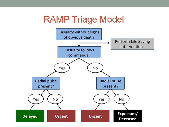 RAMP Triage Model 7 