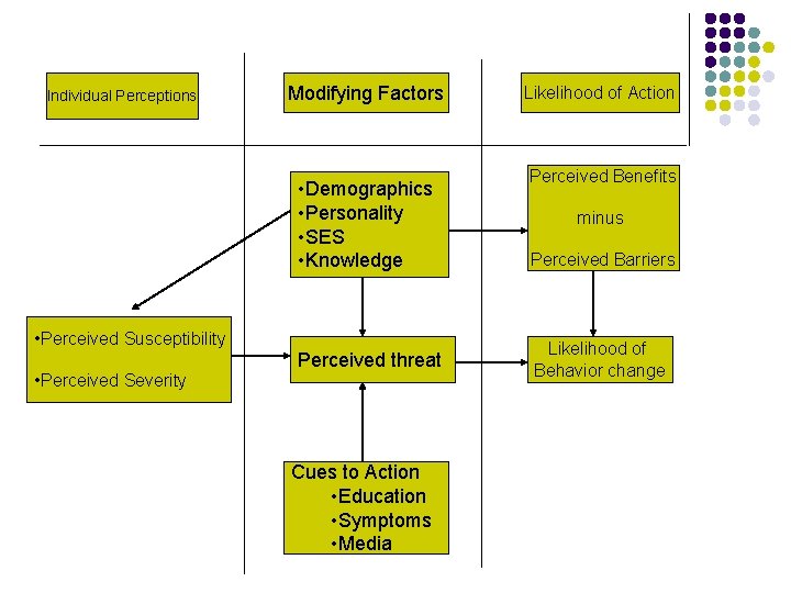 Individual Perceptions Modifying Factors • Demographics • Personality • SES • Knowledge • Perceived