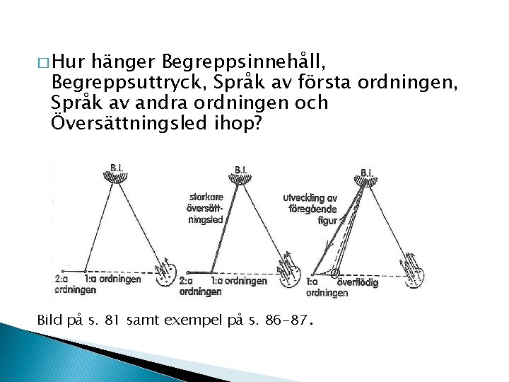 � Hur hänger Begreppsinnehåll, Begreppsuttryck, Språk av första ordningen, Språk av andra ordningen och