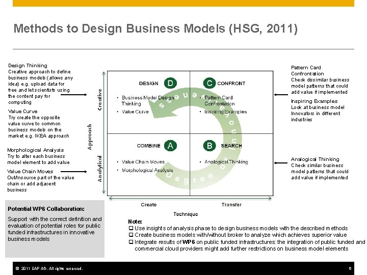 Methods to Design Business Models (HSG, 2011) Value Chain Moves Out/Insource part of the
