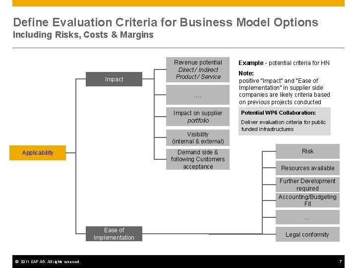 Define Evaluation Criteria for Business Model Options Including Risks, Costs & Margins Impact Revenue